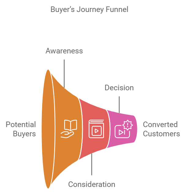 How to Map Your Content For Different Stages of Buyers Journey