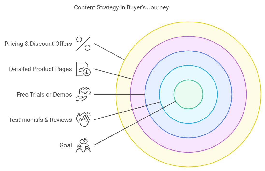 content-strategy-for-buyers-journey-2